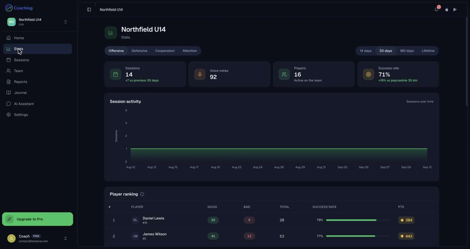 Coachlog panel team stats: sessions, voice notes, players, success rate, session activity and player ranking