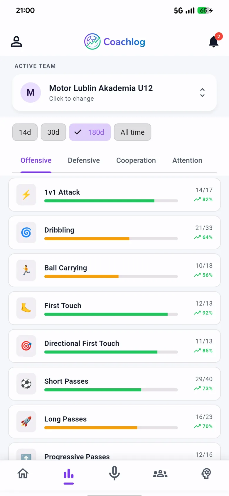 Team statistics dashboard